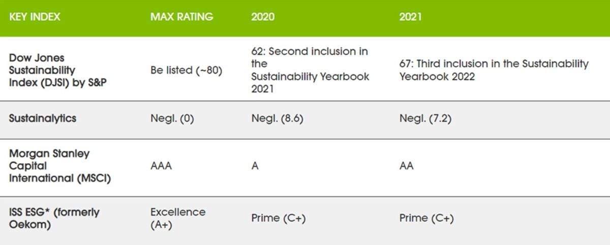 Flex 2020-2021关键指数评分面向可持续性治理实践和进程